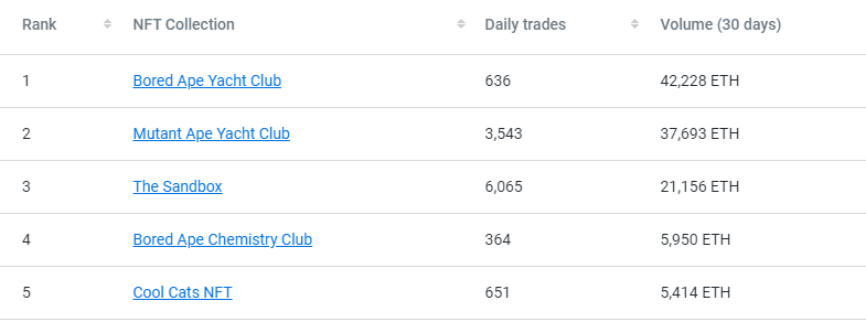 most popular NFT collections