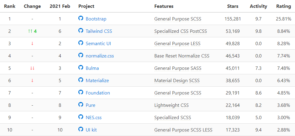 most popular CSS frameworks