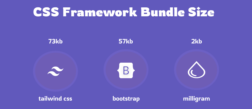 average bundle size for CSS frameworks