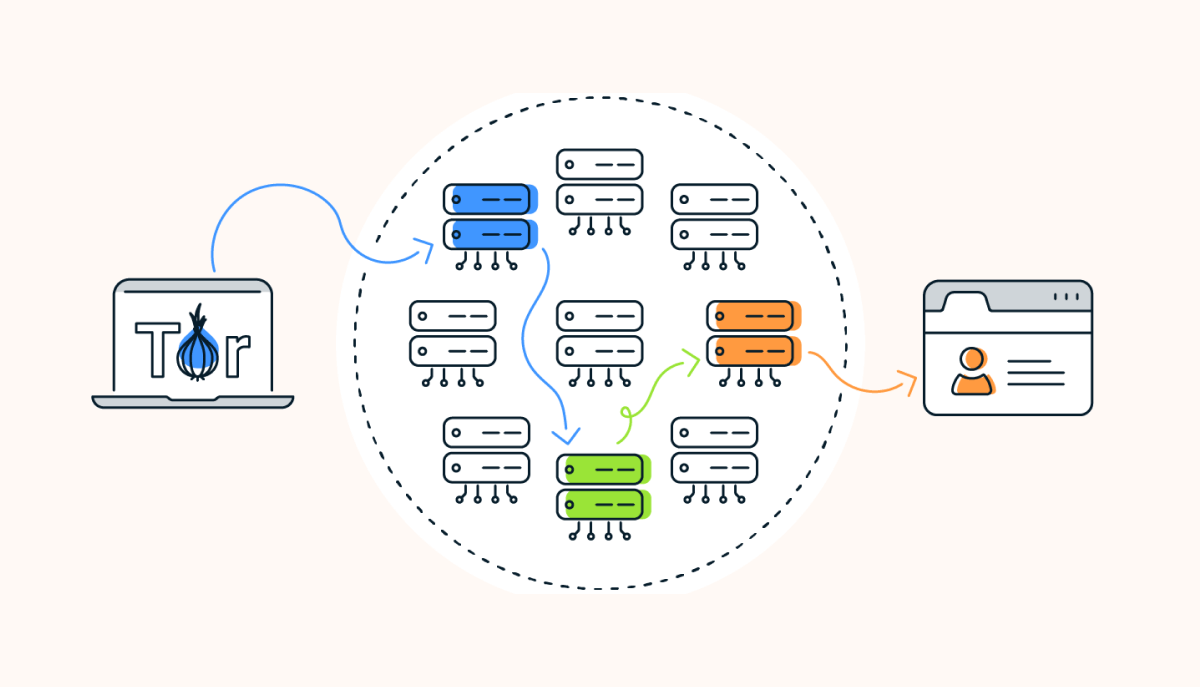 How the Tor browser routes traffic