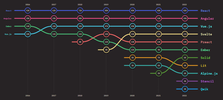 The Most Popular Front-end Frameworks (2023)