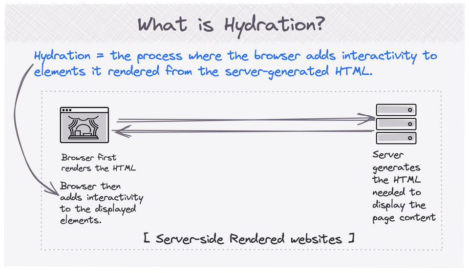 hydration in web development
