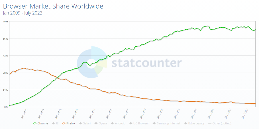 Worldwide browser market share from 2009 to 2023