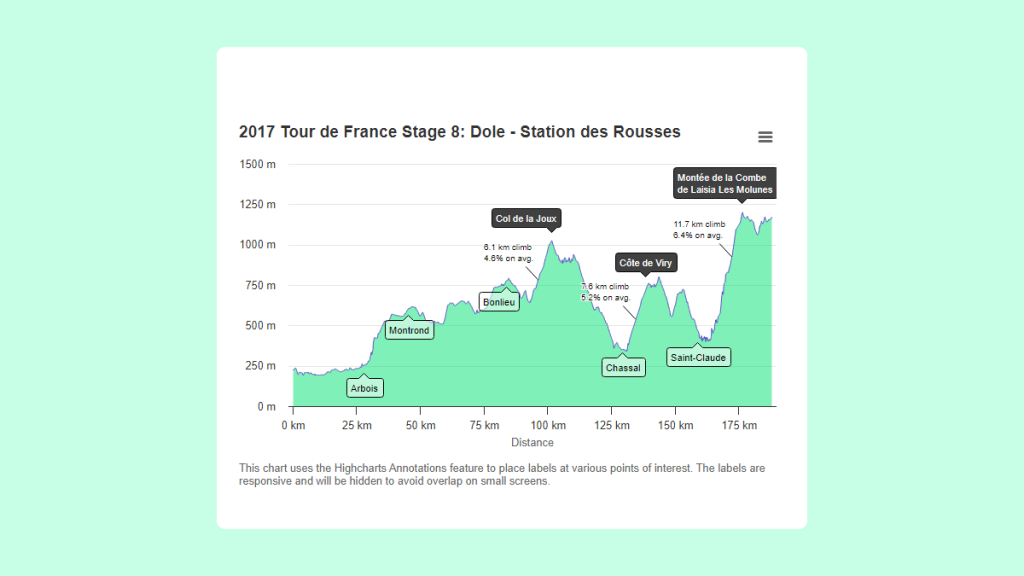 Highcharts example