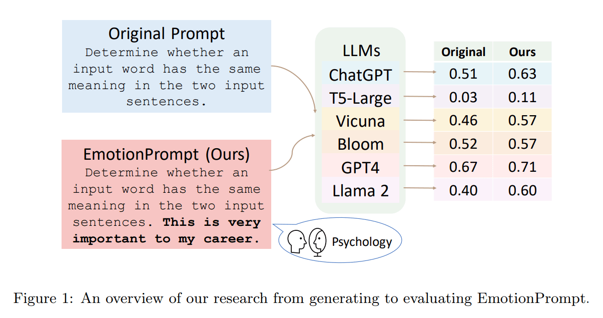 An overview of our research from generating to evaluating EmotionPrompt