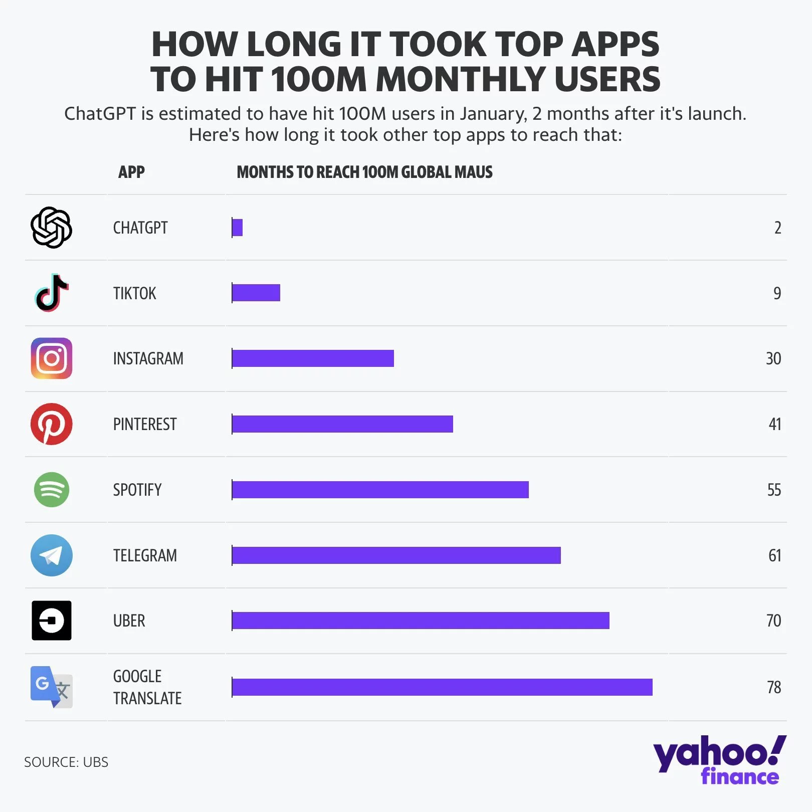 How long did it take for ChatGPT to hit 100 million monthly users? The answer is 2 months.
