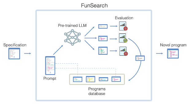 FunSearch by Google DeepMind