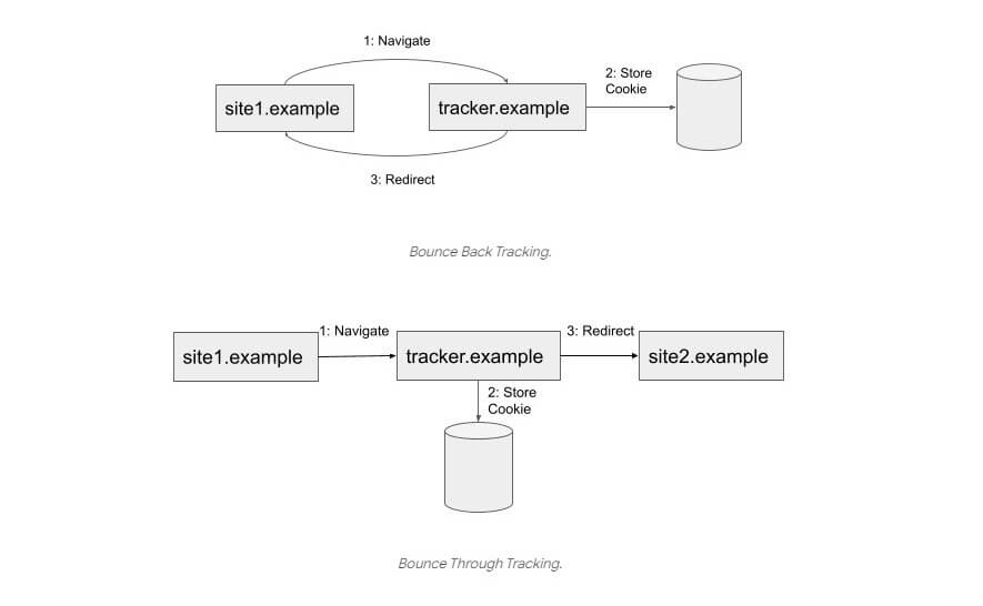 An illustration depicting Bounce Through Tracking and Bounce Back Tracking