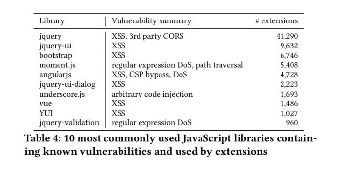 10 most commonly used JavaScript libraries containing known vulnerabilities