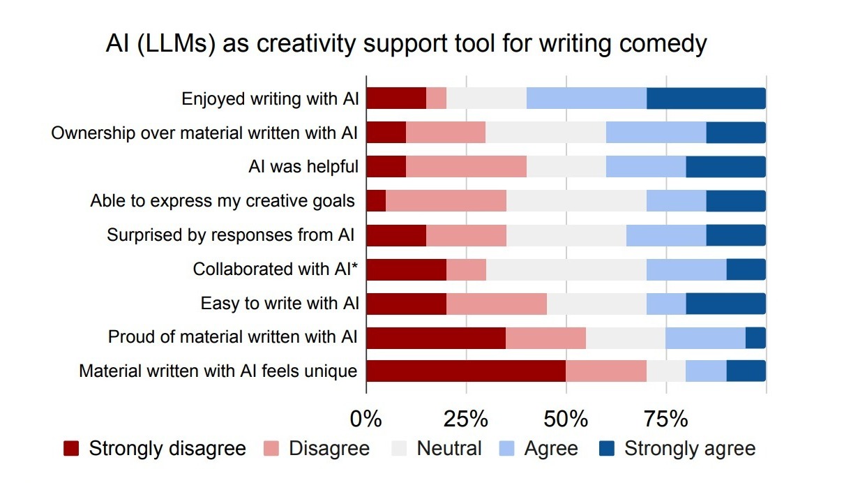 AI (LLMs) as creativity support tool for writing comedy