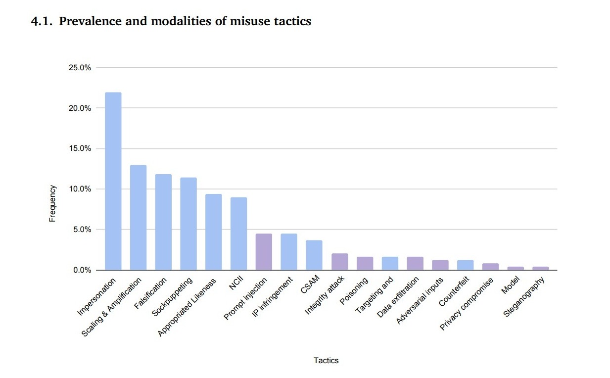 Prevalence and modalities of misuse tactics