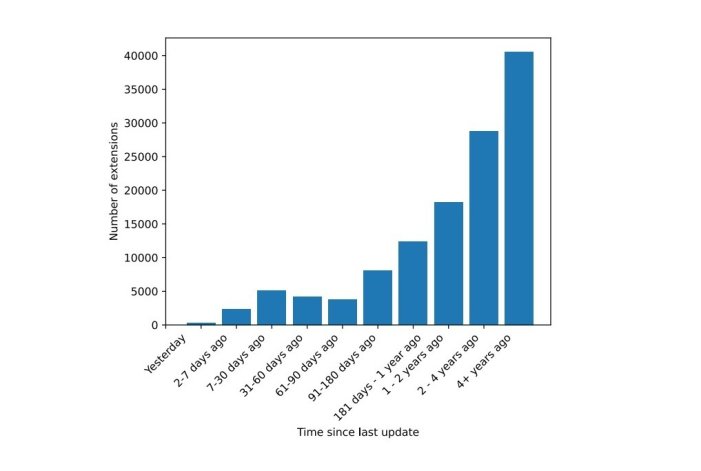 chrome extensions - time since last update