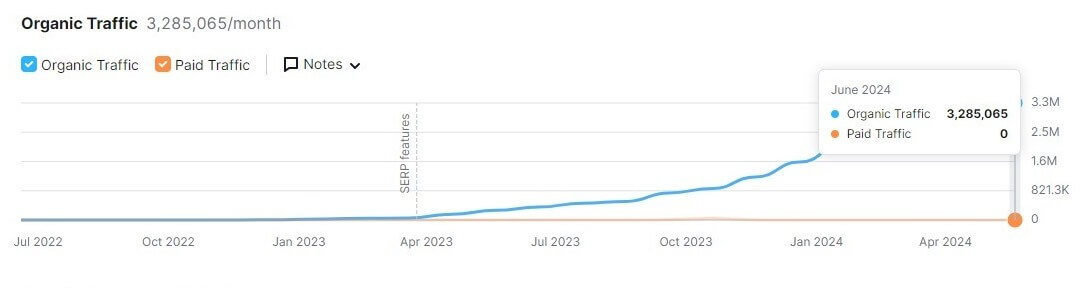 perplexity organic traffic google semrush