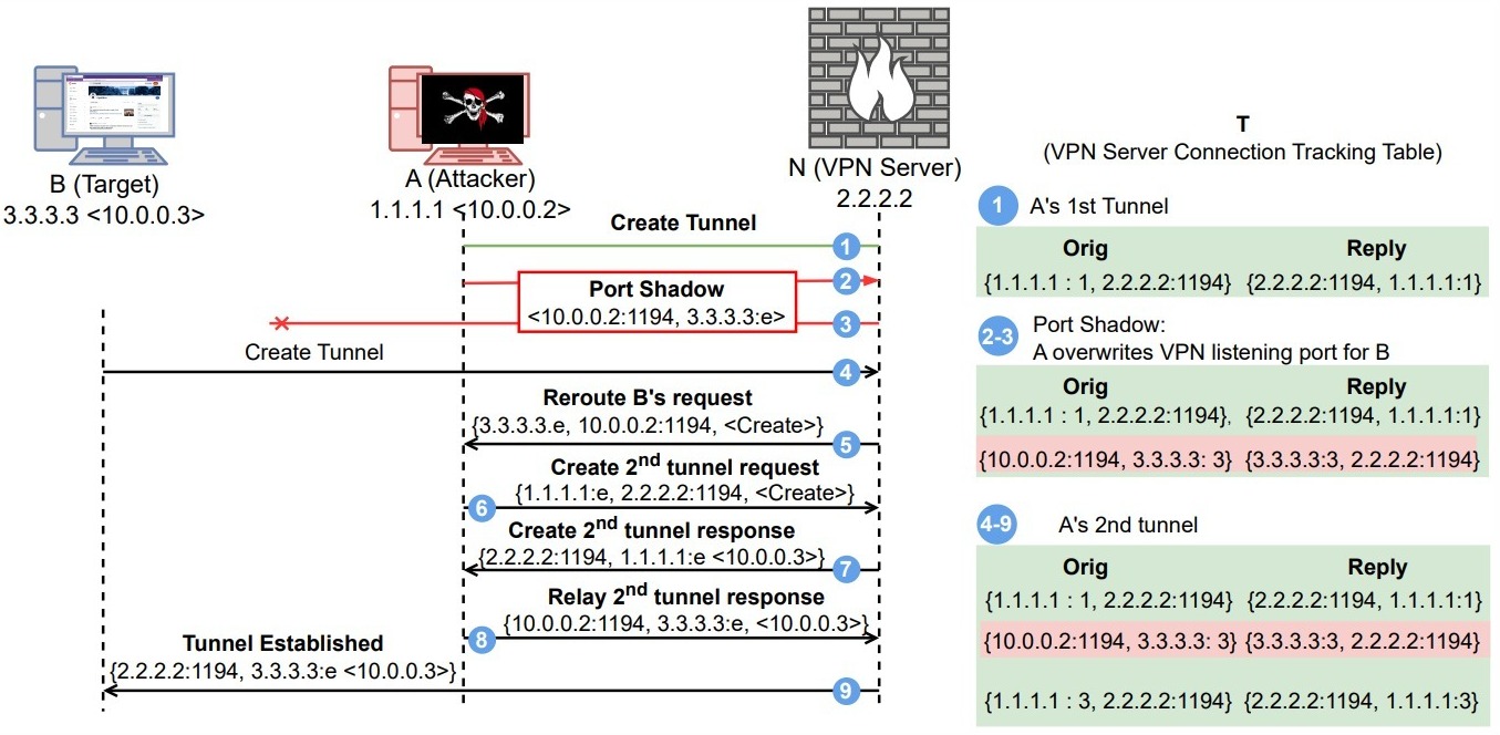 Adjacent-to-in-path attack