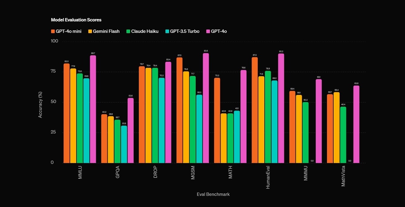 GPT-4o mini Eval Benchmark