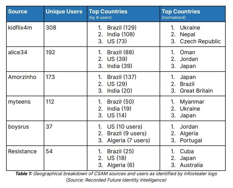 Geographical breakdown of CSAM sources and users