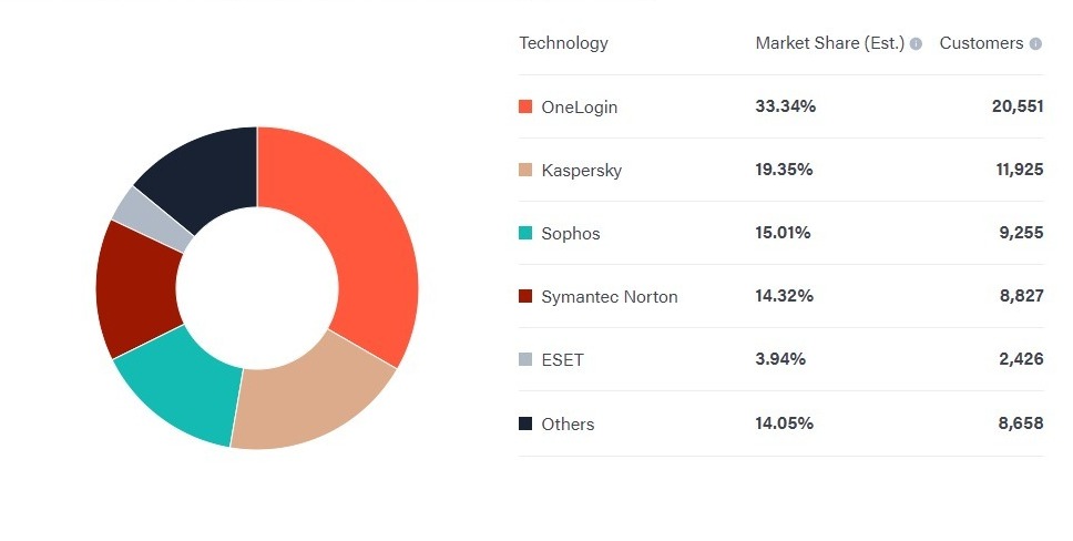 Kaspersky market share