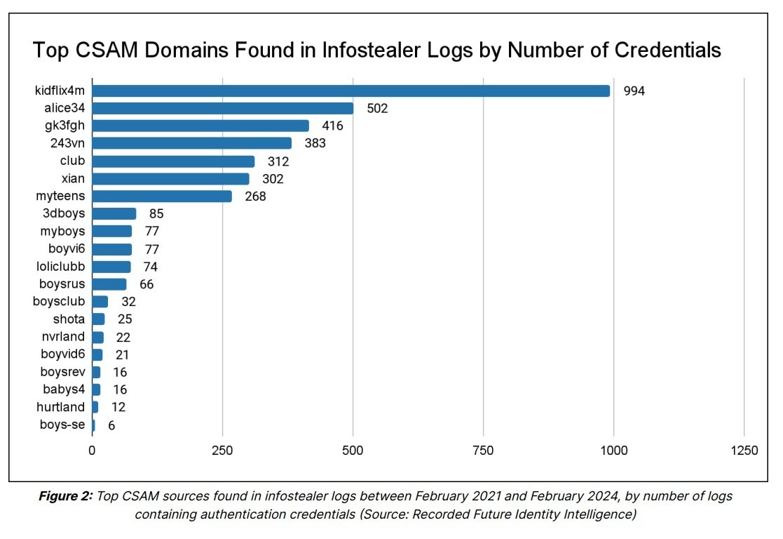 Top CSAM sources found in infostealer logs between February 2021 and February 2024