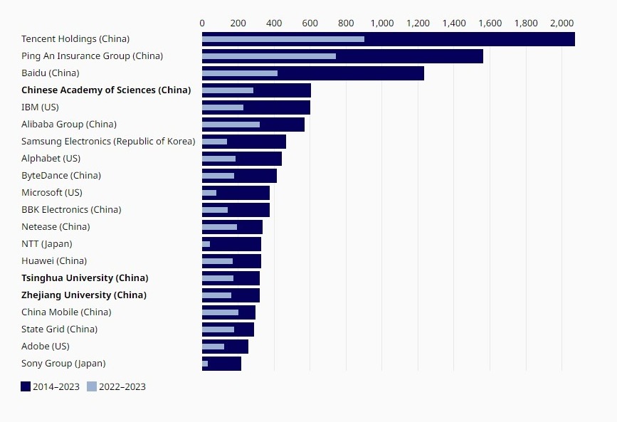 Top patent owners in GenAI