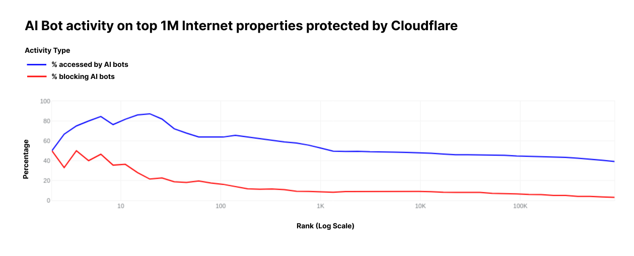 ai bot activity cloudflare