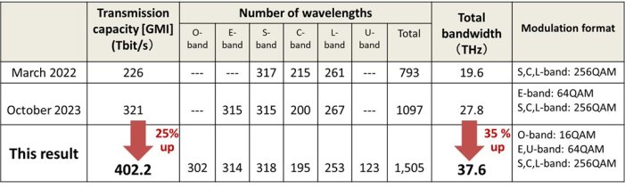 comparing previous wideband transmission demonstrations