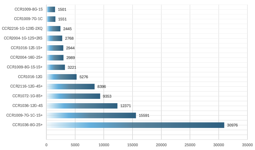 distribution of the device models found open on the Internet according to Onyphe