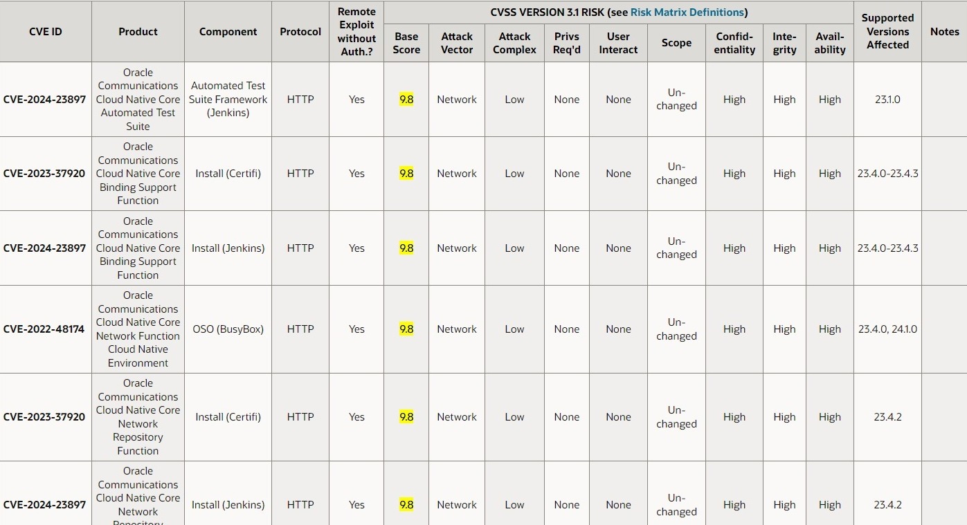 high-score RCE vulns in Oracle