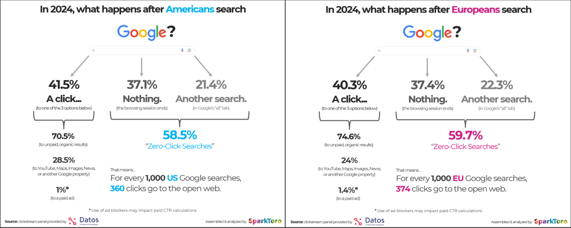 no clicks google search - usa and eu